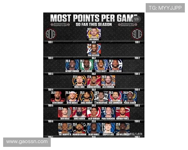 09年NBA选秀得分排名公布格里芬哈登库里位列前三