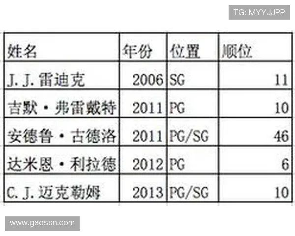 2001年NBA选秀十大新秀五年职业生涯对比分析